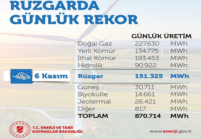 Enerji Bakanı Dönmez: Rüzgarda rekor...