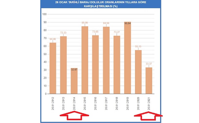 Barajlarda su artıyor: Fakat 'Kuraklık riski' hala devam ediyor