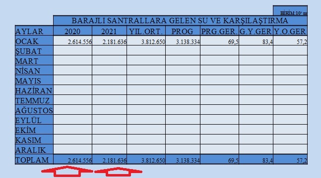 Barajlarda su artıyor: Fakat 'Kuraklık riski' hala devam ediyor