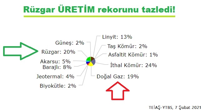 Rüzgar santrallerinde elektrik üretimi DOĞAL GAZI geçti!