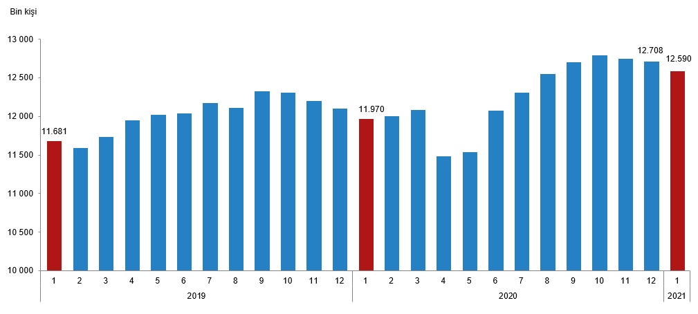 Ücretli çalışan sayısı arttı - TÜİK!