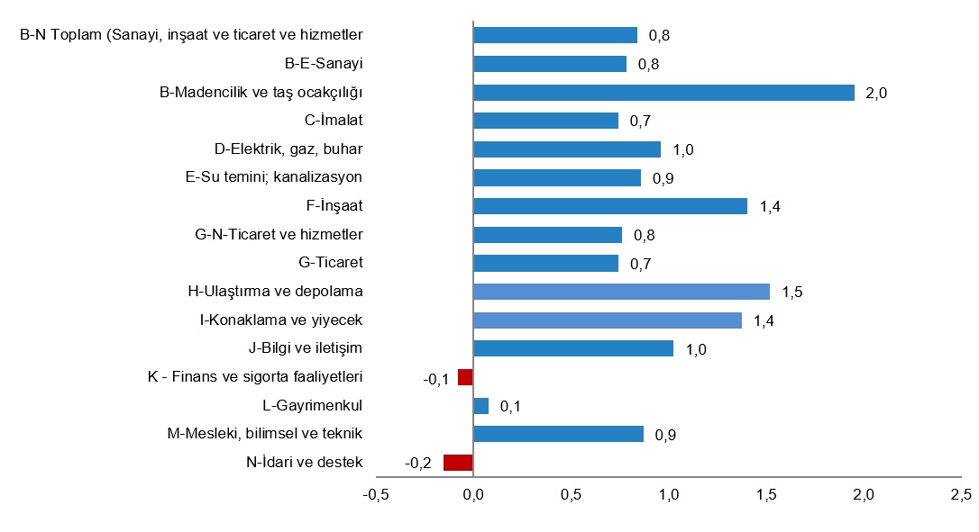 Ücretli çalışan sayısı arttı - TÜİK!