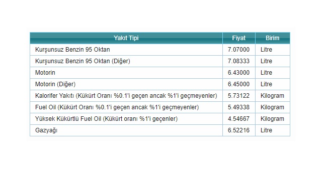 İşte Tavan Fiyat öncesi ve sonrası Benzin - Motorin FİYATLARI!