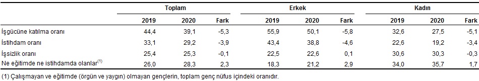 TÜİK yeni açıkladı: Türkiye'de işsizlik geçen yıl 0,5 puan gerildi - İşte Ayrıntılar!