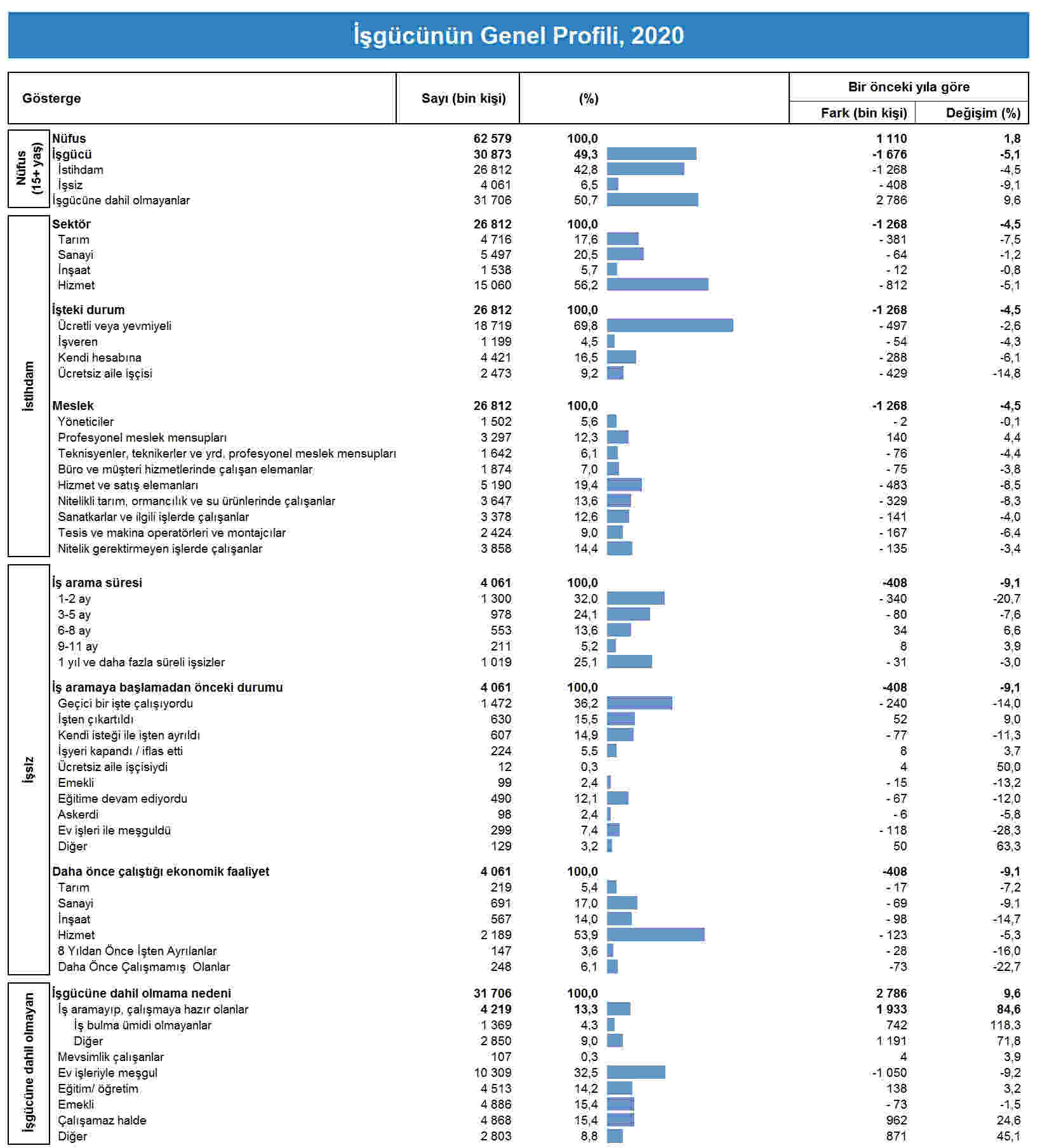 TÜİK yeni açıkladı: Türkiye'de işsizlik geçen yıl 0,5 puan gerildi - İşte Ayrıntılar!