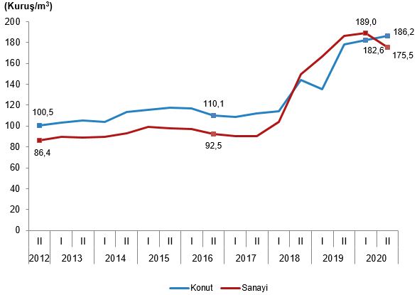 TÜİK - Elektrik ve Doğal Gaz Fiyatları'nı yayınladı!