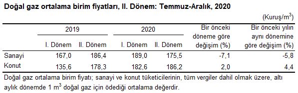 TÜİK - Elektrik ve Doğal Gaz Fiyatları'nı yayınladı!