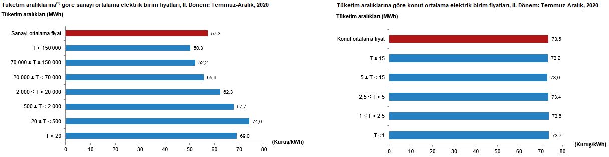 TÜİK - Elektrik ve Doğal Gaz Fiyatları'nı yayınladı!