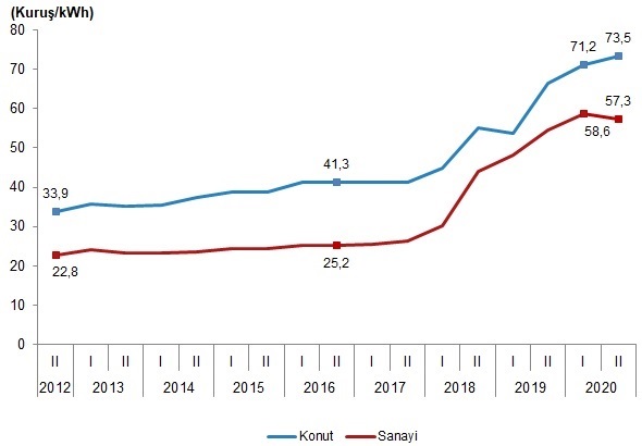 TÜİK - Elektrik ve Doğal Gaz Fiyatları'nı yayınladı!