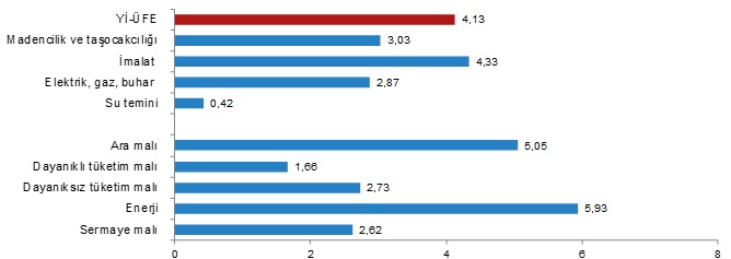 Aylık Üretici Fiyatları...