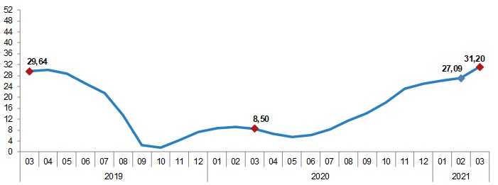 Aylık Üretici Fiyatları...