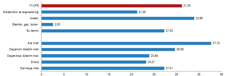Aylık Üretici Fiyatları...