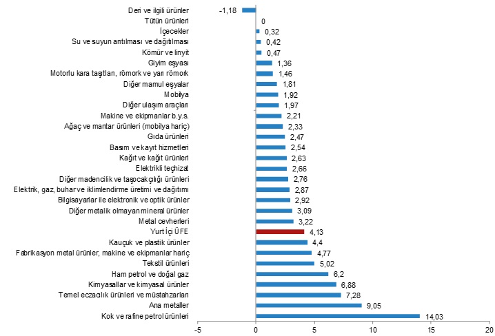 Aylık Üretici Fiyatları...