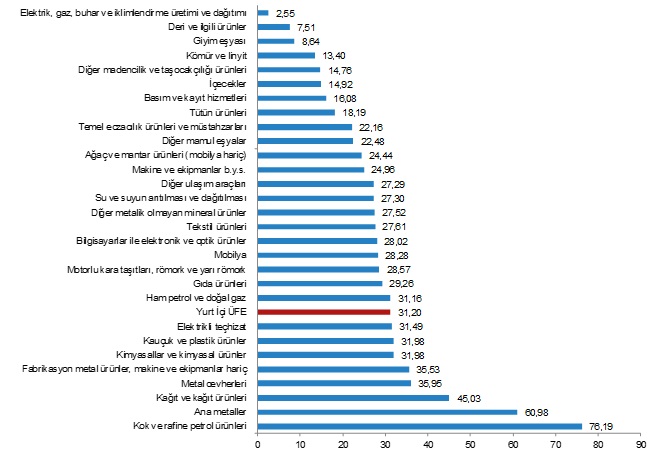 Aylık Üretici Fiyatları...