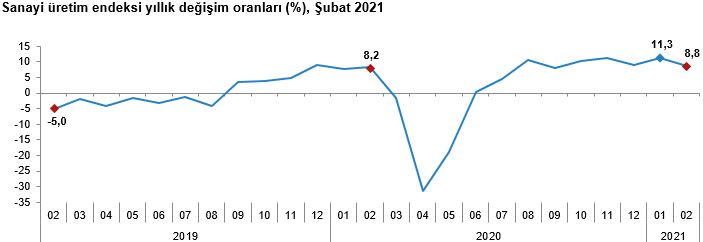 Sanayi üretimi yıllık yüzde 8,8 arttı!