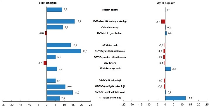 Sanayi üretimi yıllık yüzde 8,8 arttı!