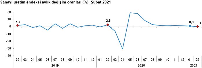 Sanayi üretimi yıllık yüzde 8,8 arttı!