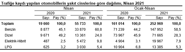 Araç satışlarında lider BENZİNLİLER - Elektrikli araçlarda rekor kırıyor!