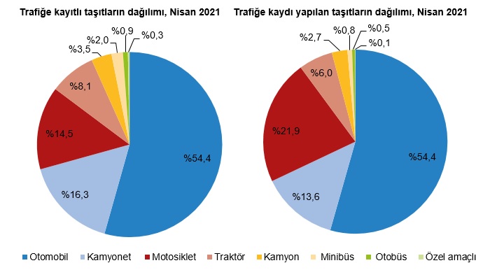 Araç satışlarında lider BENZİNLİLER - Elektrikli araçlarda rekor kırıyor!