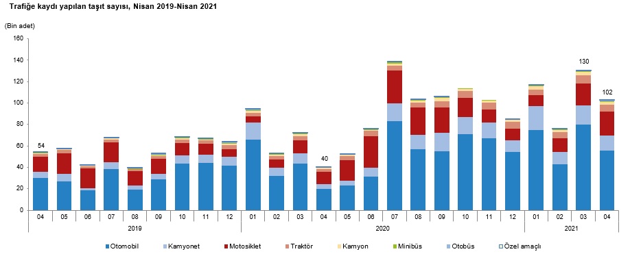 Araç satışlarında lider BENZİNLİLER - Elektrikli araçlarda rekor kırıyor!