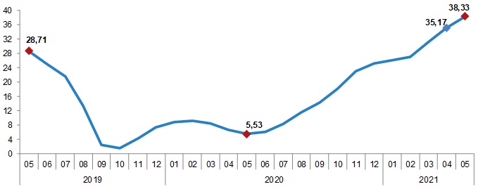 Üretici fiyatları aylık yüzde 3,92 oranında...