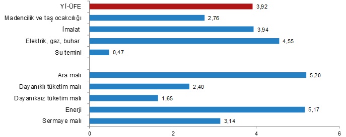 Üretici fiyatları aylık yüzde 3,92 oranında...