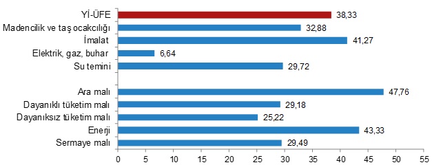 Üretici fiyatları aylık yüzde 3,92 oranında...