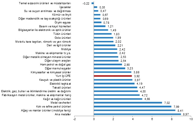 Üretici fiyatları aylık yüzde 3,92 oranında...