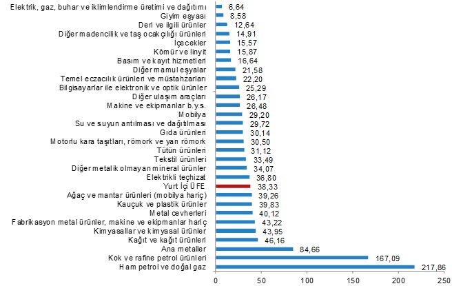 Üretici fiyatları aylık yüzde 3,92 oranında...