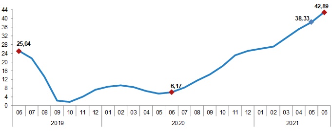 Haziran ayında Yurt içi üretici fiyatları yüzde 4,01 oranında arttı!