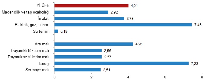 Haziran ayında Yurt içi üretici fiyatları yüzde 4,01 oranında arttı!