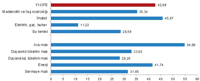 Haziran ayında Yurt içi üretici fiyatları yüzde 4,01 oranında arttı!