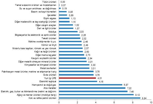 Haziran ayında Yurt içi üretici fiyatları yüzde 4,01 oranında arttı!
