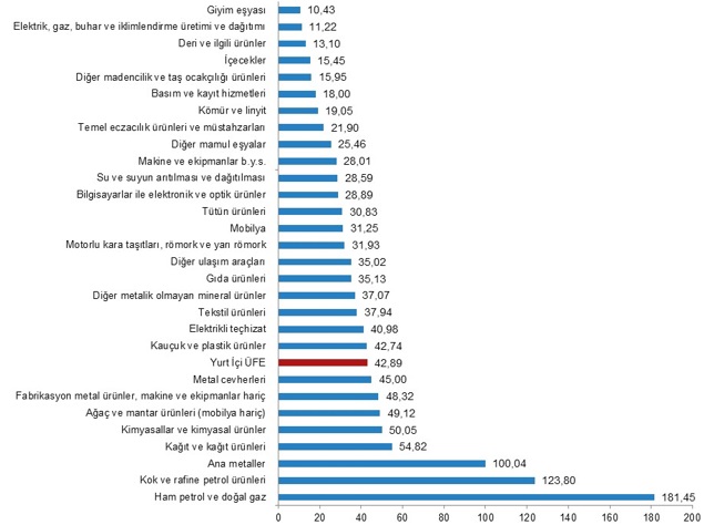 Haziran ayında Yurt içi üretici fiyatları yüzde 4,01 oranında arttı!