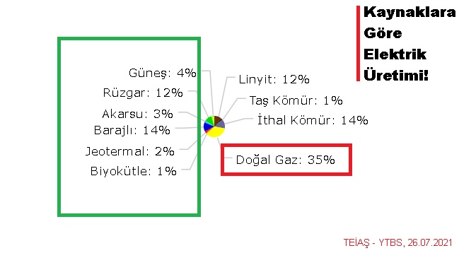Elektrik üretiminde ilk sırada...