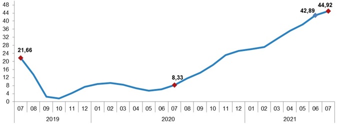 TÜİK: Üretici Enflasyonu aylık %2,46 arttı
