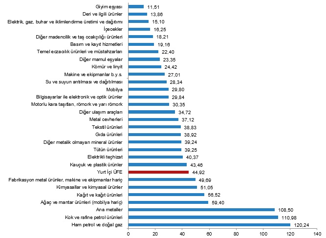 TÜİK: Üretici Enflasyonu aylık %2,46 arttı