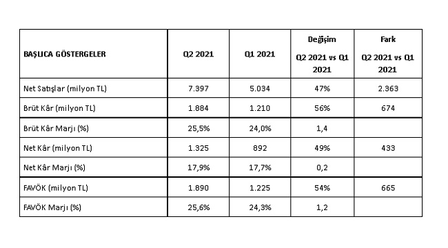 Petkim - 2021 2. Çeyrek finansal sonuçlarını açıkladı!