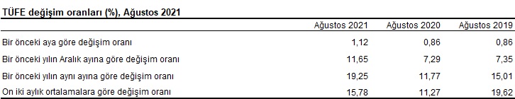 Enflasyon rakamları açıklandı - Tüketici fiyatları aylık...