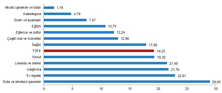 Enflasyon rakamları açıklandı - Tüketici fiyatları aylık...