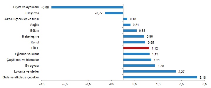 Enflasyon rakamları açıklandı - Tüketici fiyatları aylık...