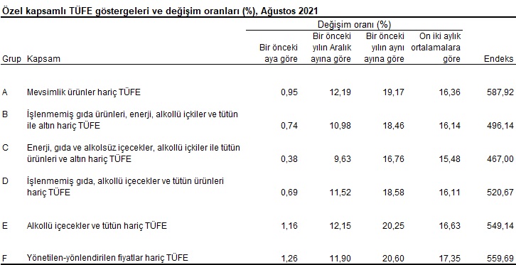 Enflasyon rakamları açıklandı - Tüketici fiyatları aylık...