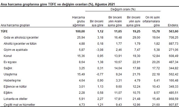 Enflasyon rakamları açıklandı - Tüketici fiyatları aylık...