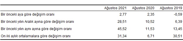 Enflasyon rakamları açıklandı - Üretici fiyatları aylık...