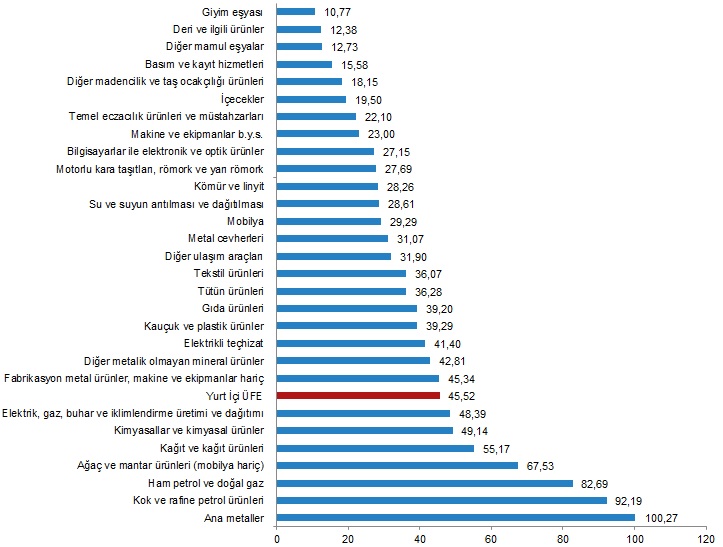 Enflasyon rakamları açıklandı - Üretici fiyatları aylık...