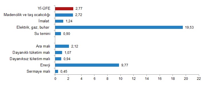 Enflasyon rakamları açıklandı - Üretici fiyatları aylık...