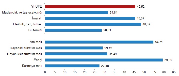Enflasyon rakamları açıklandı - Üretici fiyatları aylık...