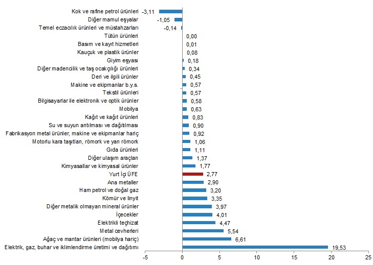 Enflasyon rakamları açıklandı - Üretici fiyatları aylık...