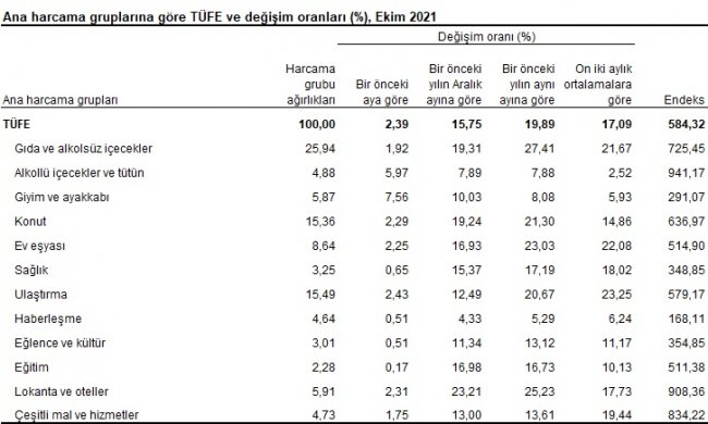 Enflasyon rakamları açıklandı - Tüketici fiyatları aylık...
