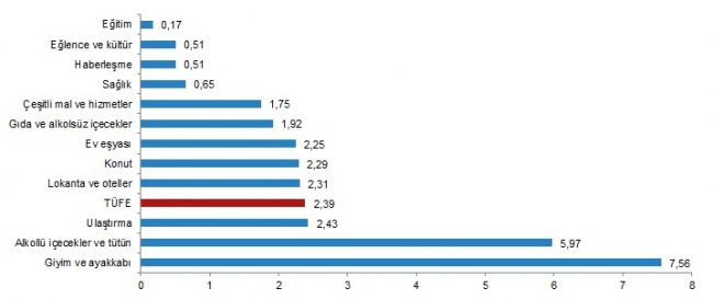 Enflasyon rakamları açıklandı - Tüketici fiyatları aylık...